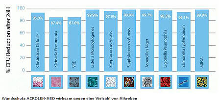 ACROLEN-MED-Wandschutz-Wirksam gegen eine Vielzahl von Mikroben