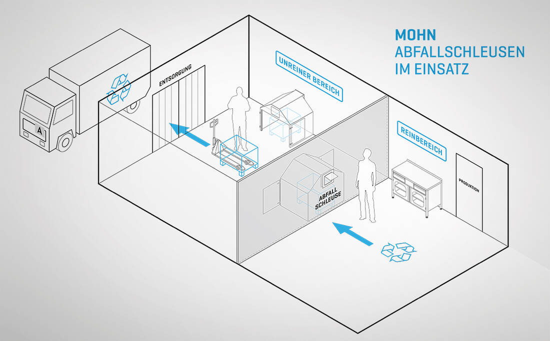Umwelttechnik (Abfallentsorgung) aus Edelstahl für die Lebensmittelindustrie und Pharmazie | Mohn GmbH