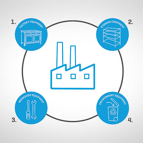 Industrial equipment from Mohn - product diversity in the areas of (1) factory equipment (2) warehouse equipment (3) workshop equipment and (4) environmental technology (waste disposal) | Mohn GmbH