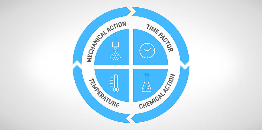 The Sinner Circle - Industrial washing systems | Mohn Company Germany