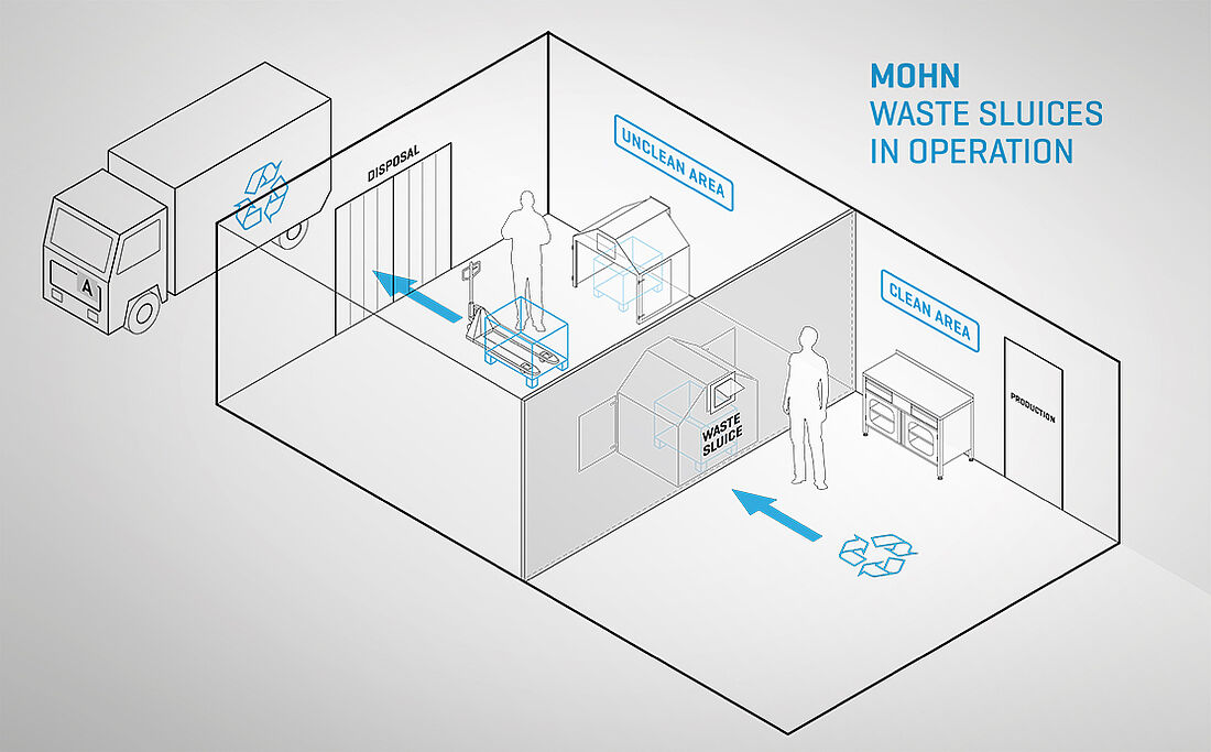 Environmental technology (disposal of waste with waste sluices) made of stainless steel for the foodstuff industry and pharmaceutical industry | Mohn GmbH