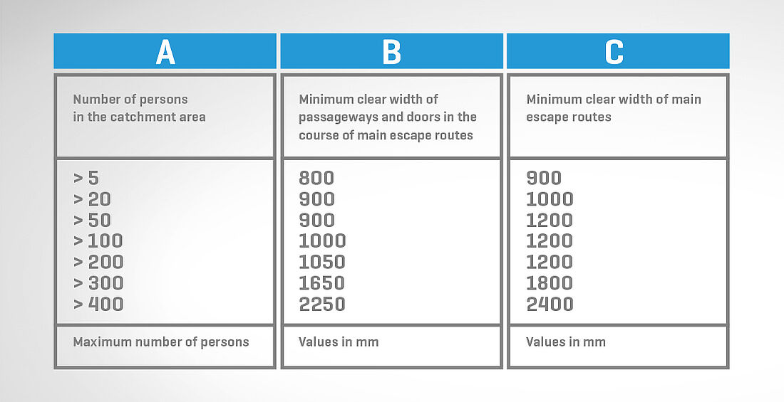 Table: Minimum clear widths of main escape routes -depending on the total number of persons in the catchment area | Mohn GmbH